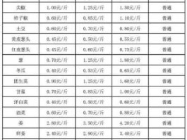 菜价查询，一亩田怎么查菜价？