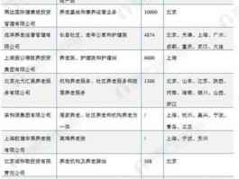 养老产业概念股（养老院最多的上市公司？）