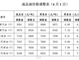 油价调整3月31日 4月1号油价会涨吗？