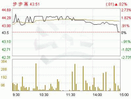 002251股票？步步高电子上市了吗？
