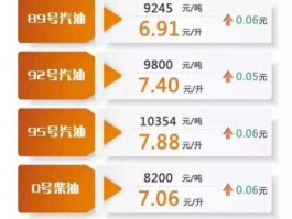 下一轮油价调整预测最新消息(下一轮油价调整时间及价格趋势)