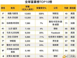 世界第五富豪马斯克 2021年福布斯美国富豪榜？