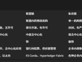 公有链、联盟链和私有链有什么不同？