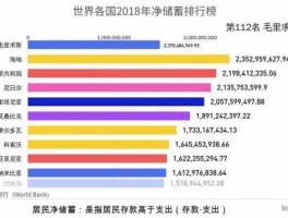 储蓄率全球高，哪个国家真实储蓄率高？
