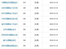 北京黄金价格多少一克，菜百以旧换新2022什么时候便宜？
