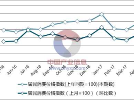 居民消费价格，通货膨胀率和居民消费价格指数是一回事儿么？