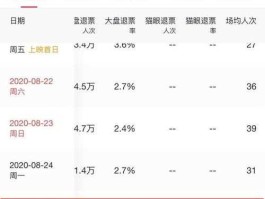 八百票房多少亿 八佰每日票房分布？