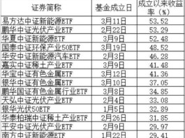 基金推荐？适合长期持有3-5只etf基金推荐？