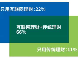 互联网投资？可以投资的互联网理财平台有哪些？