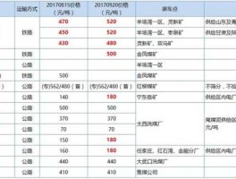今天煤炭价格？宁夏固原煤炭最新价格？