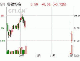 鲁银投资股票（股票有什么板块属于国资改革？）