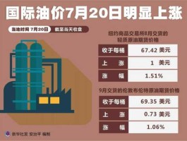 国际油价暴涨原因（国际油价暴涨原因和影响）