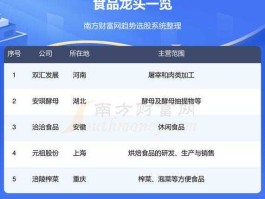 600809股票？食品概念股一览食品概念上市公司有哪些？