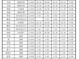 菜价格？徐州东高市场蔬菜价格9怎样查？