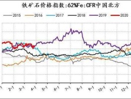 铁矿石新价格，铁矿石100美元相当于期货多少钱？