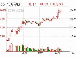 股票600435，600435北方导航是央企吗？