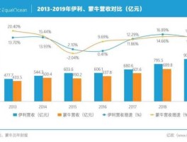 蒙牛股价，伊利和蒙牛那个是国企？