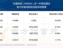 申通地铁股票 地铁项目股指是指什么？