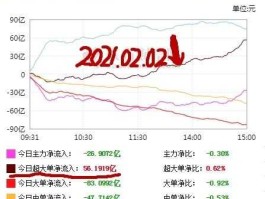 主力资金流向 怎么查看a股主力资金的流向？