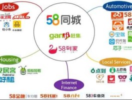58同城上市，58同城发展史？