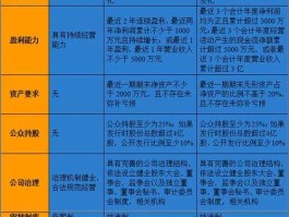 新三板概念，新三板与创业板的区别？