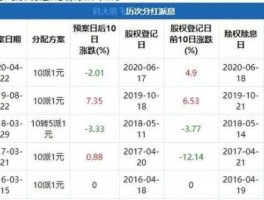000553股票，6月份分红派息的股票？