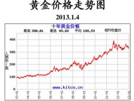 2013黄金价格？2013黄金最低价是多？