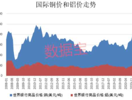 铜 股票，为什么铜价下跌铝价反而上涨？