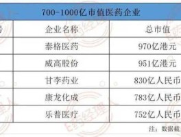 一个万亿级公司诞生？千亿后一位单位是什么？