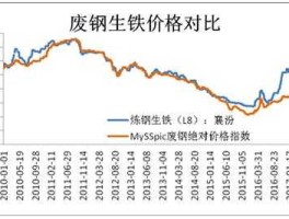 废铁价格走势 怎么样可以快速的了解废铁价格的涨跌趋势？