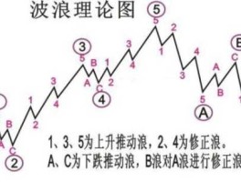 股票波浪理论（什么是波浪原理？）