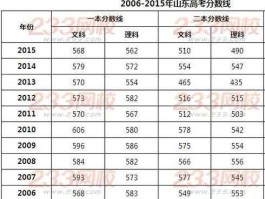 山东一本线2016？山东一段线和一本线有什么区别？