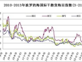 干散货指数 波罗地海干散货运价指数的介绍？