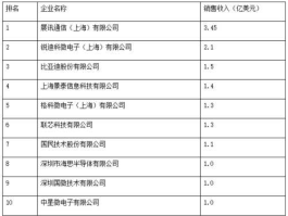 600643 国内eda龙头企业排名？