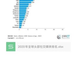 社交平台？全球三大社交媒体？
