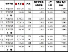 拆借利率（企业内部拆借资金一般是多少利息？）