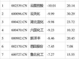 柳化股份新消息，化肥股有哪些？