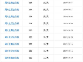 周大生今日金价，周大生黄金除了每克多少钱以外还有什么费用吗？