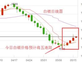 天通银走势图？纸白银为什么只能买涨不能买跌？