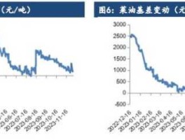 菜籽油期货行情（菜籽油基差正常多少？）