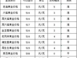 菜百今日金价格查询（汕头今天金价？）