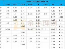 交通银行利率（交通银行2023年5月份大额存单利率？）