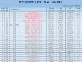 中国五百强（世界五百强中国排名前五十的有哪些？）