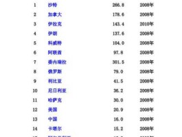 世界石油储量排名 世界天然气排名？