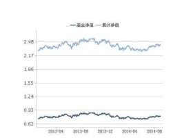 博时价值增长基金净值，050200和050201有什么区别？