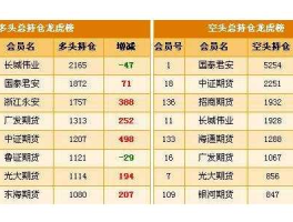 股指期货持仓量，股指期货持仓量怎么查询？