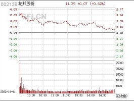 股票002139 科技股票有哪些？