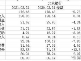 北京银行？北京银行员工薪酬待遇好不好？