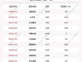 荃银高科股票，农业龙头股有哪些？