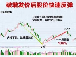 增发价 股票的增发价是怎么确定的哪里可以看到跌破增发价意味着什么？